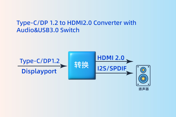 Type C/DP/eDP to HDMI Type C/DP/eDP to HDMI