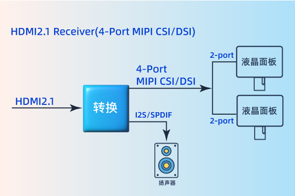HDMI 2.1 to 4 Port MIPI HDMI 2.1 to 4 Port MIPI