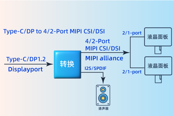 Type C/DP/eDP to MIPI Type C/DP/eDP to MIPI
