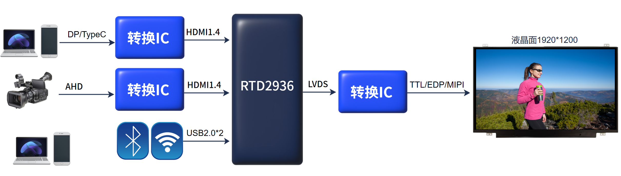 RTD2936替換Mstar V56 RTD2936替換Mstar V56