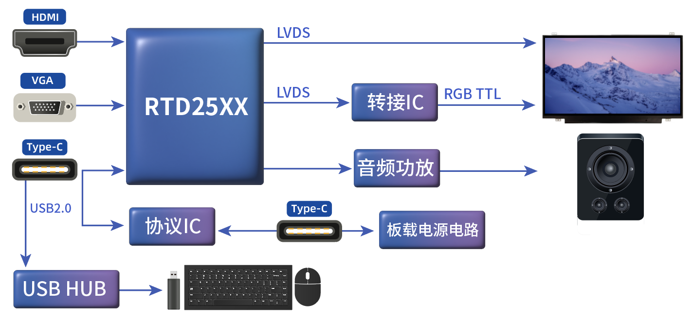 TYPE_C接口顯示器方案