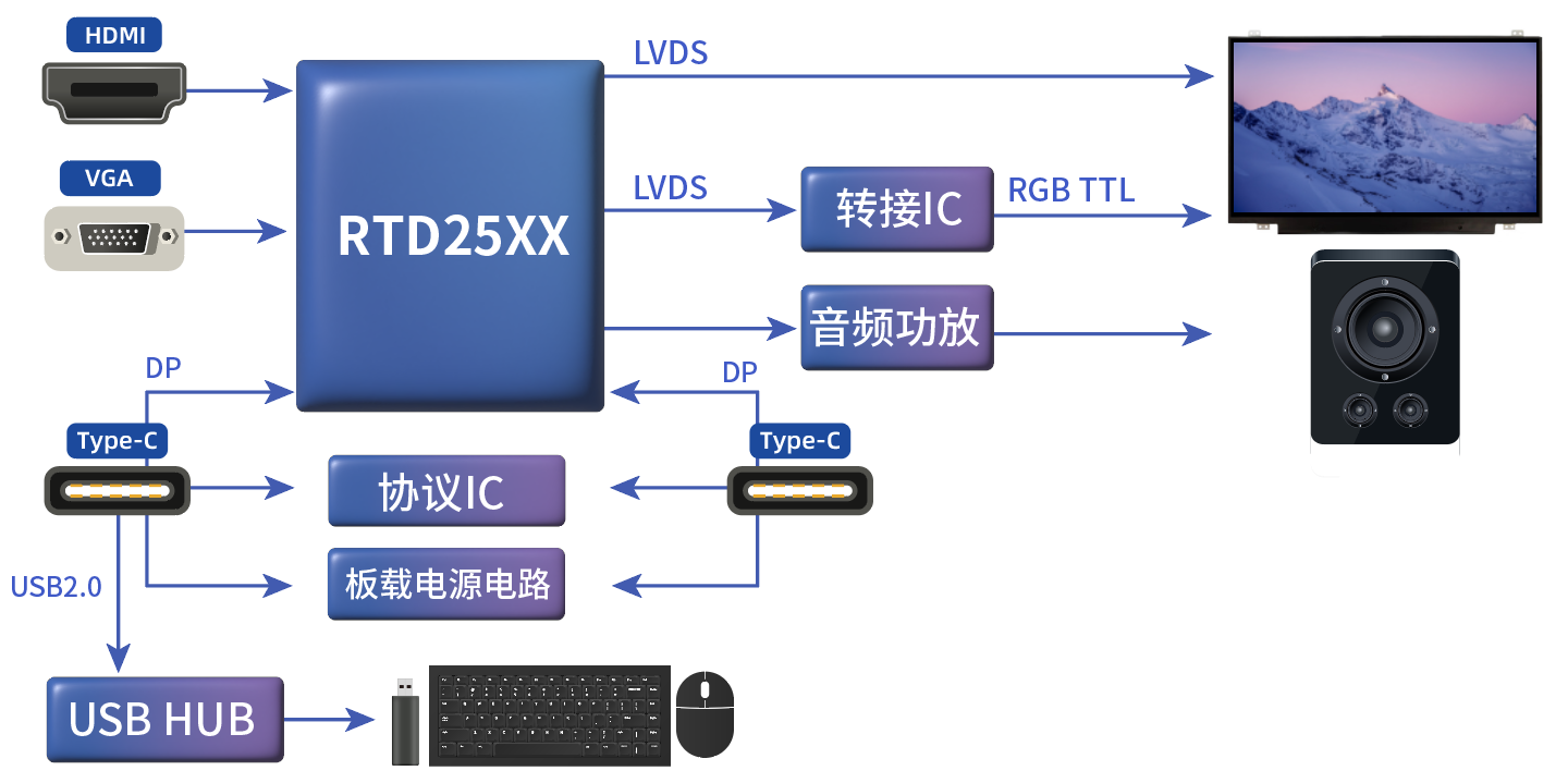 TYPE_C接口顯示器方案
