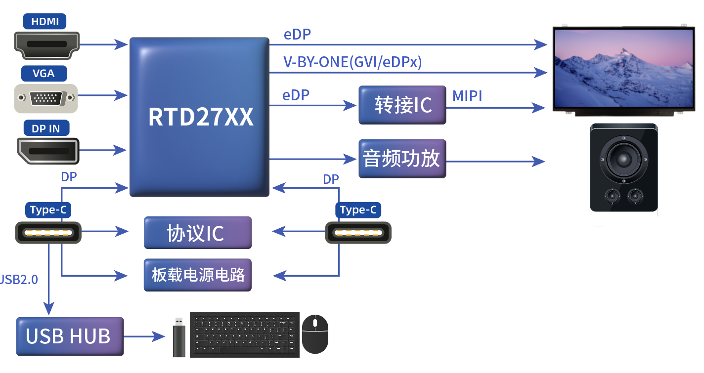 TYPE_C接口顯示器方案