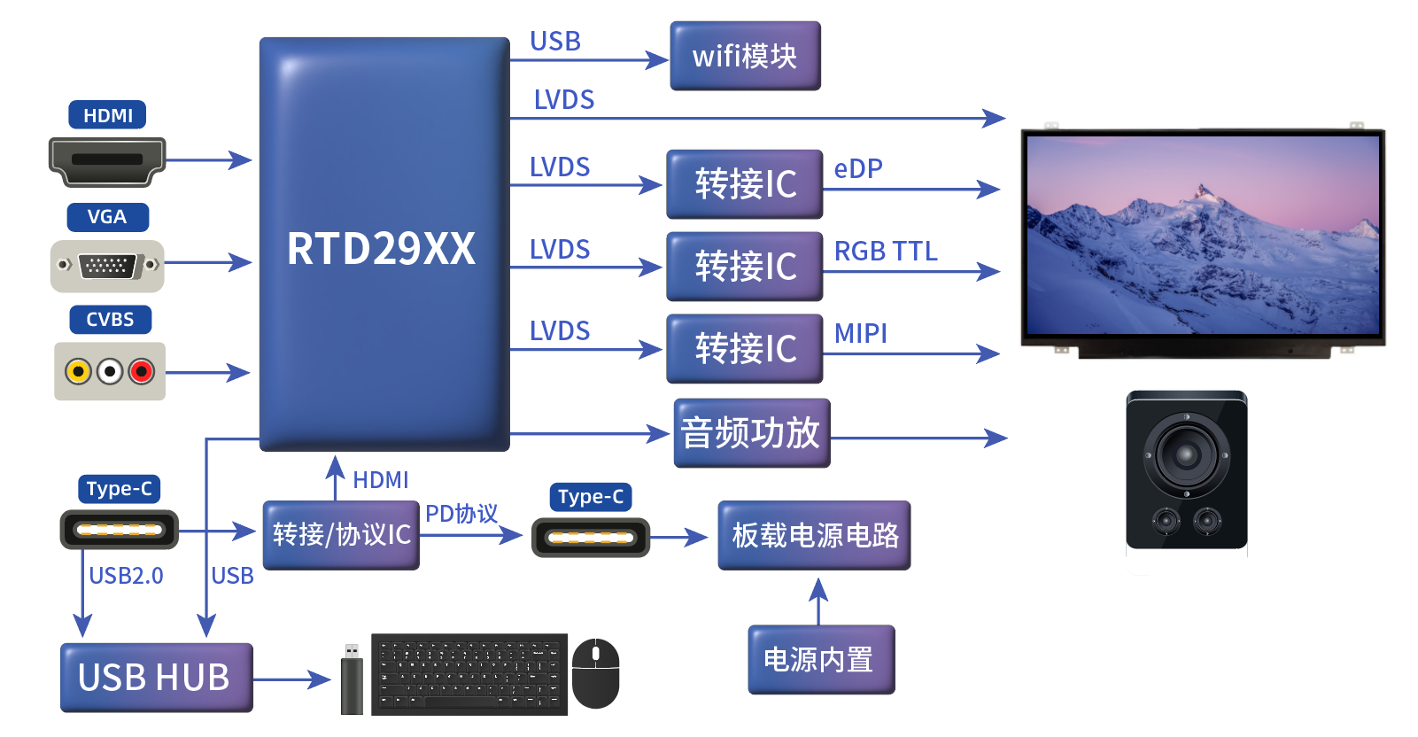TYPE_C接口顯示器方案