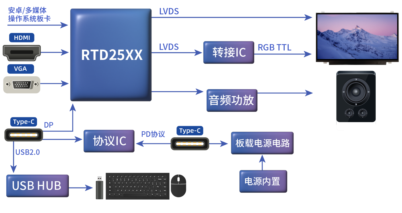 TYPE_C接口顯示器方案