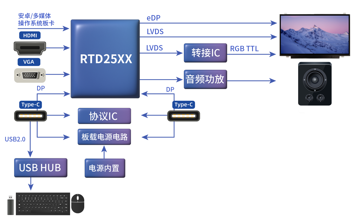 TYPE_C接口顯示器方案