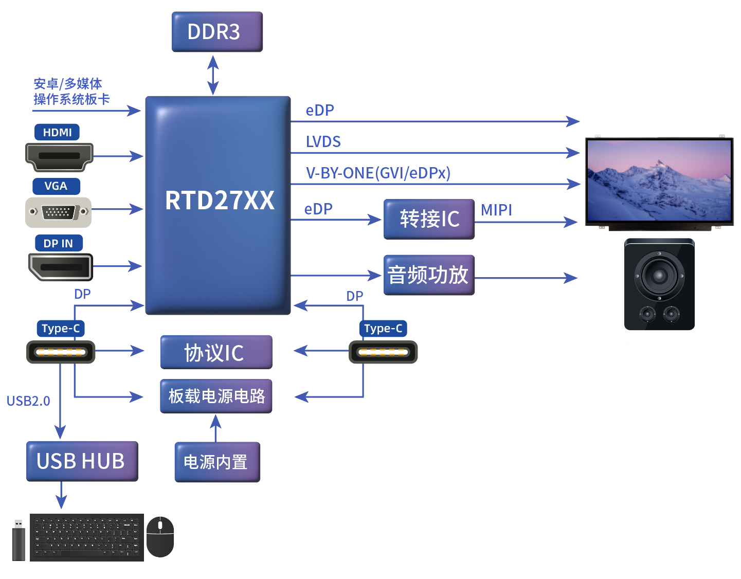 TYPE_C接口顯示器方案